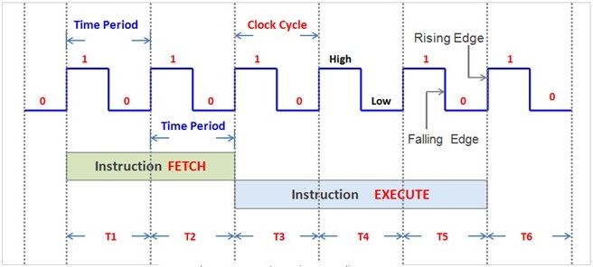 CPU Clock Speed