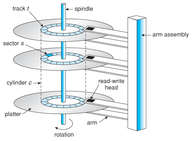 Disk Structure Diagram